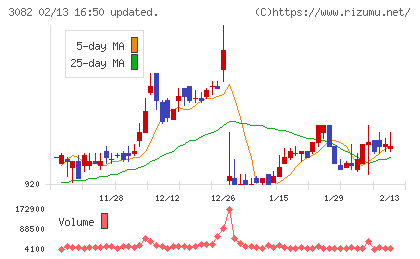 きちりホールディングスチャート
