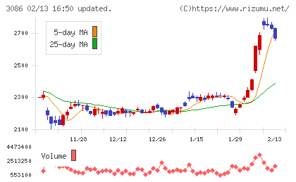 Ｊ．フロント　リテイリングチャート