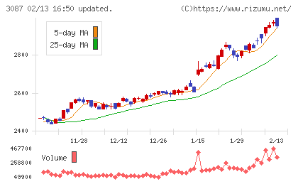 ドトール・日レスホールディングスチャート