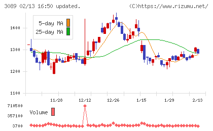 テクノアルファチャート
