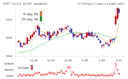 物語コーポレーションチャート