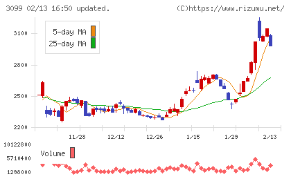 三越伊勢丹ホールディングスチャート