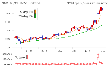 東洋紡チャート