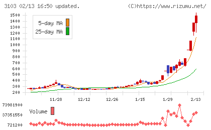 ユニチカチャート