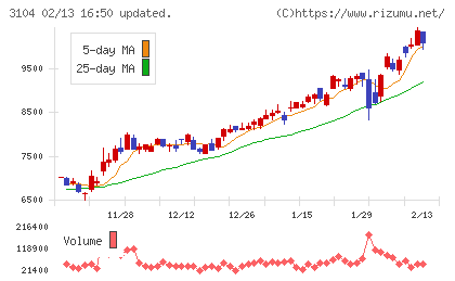 富士紡ホールディングスチャート