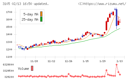 日清紡ホールディングスチャート