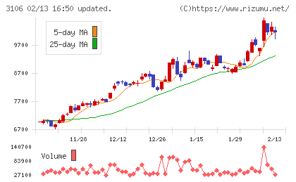 クラボウチャート
