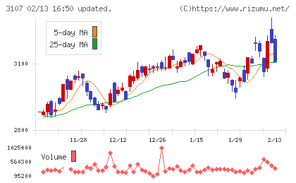 ダイワボウホールディングスチャート