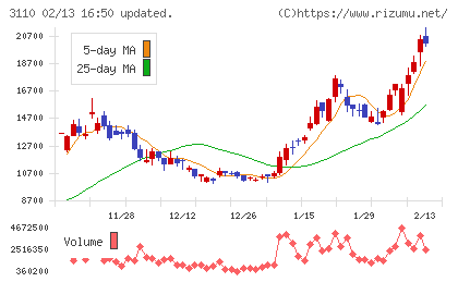 日東紡チャート