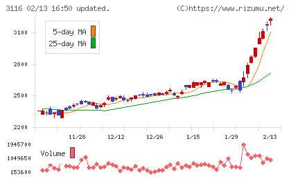 トヨタ紡織チャート