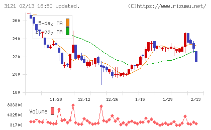マーチャント・バンカーズチャート
