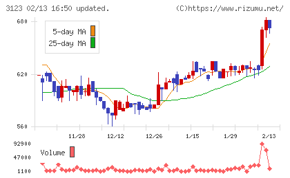 サイボーチャート