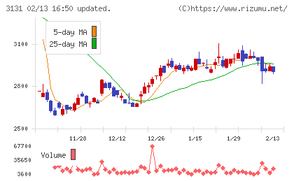 シンデン・ハイテックスチャート