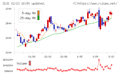 マクニカホールディングスチャート
