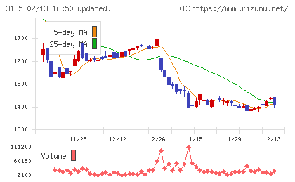 マーケットエンタープライズチャート