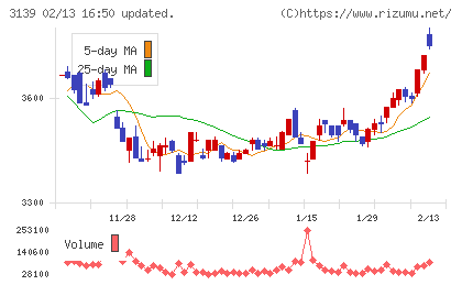 ラクト・ジャパンチャート