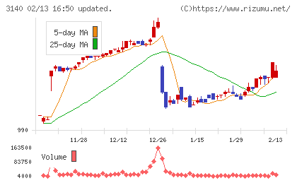 ＢＲＵＮＯチャート