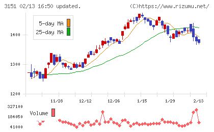 バイタルケーエスケー・ホールディングスチャート