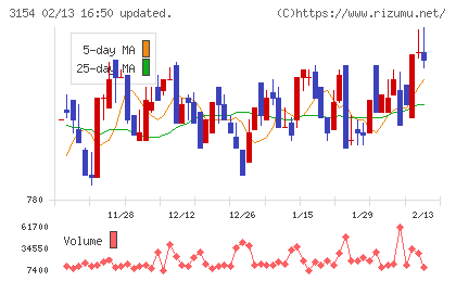 メディアスホールディングスチャート
