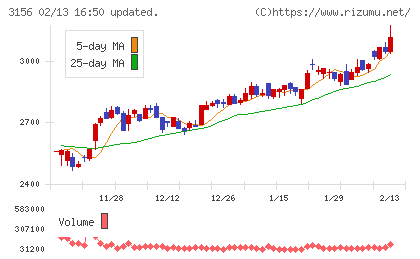 レスターチャート