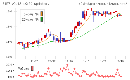 ジオリーブグループチャート