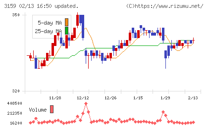 丸善ＣＨＩホールディングスチャート