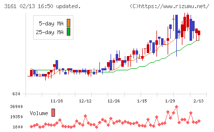 アゼアスチャート