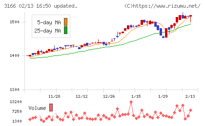 ＯＣＨＩホールディングスチャート