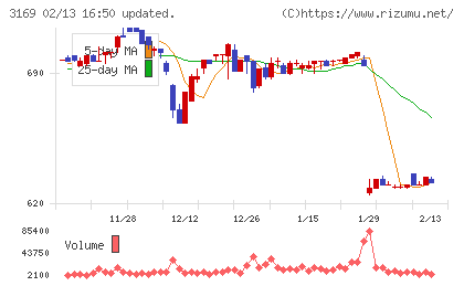 ミサワチャート