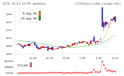 三洋貿易チャート
