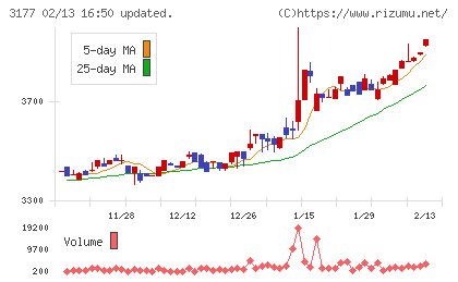 ありがとうサービスチャート