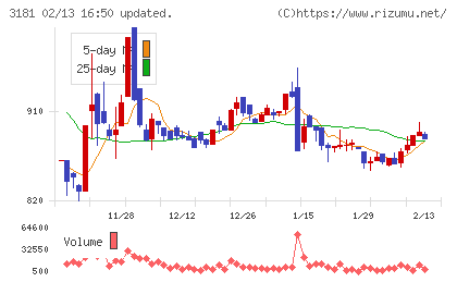 買取王国チャート