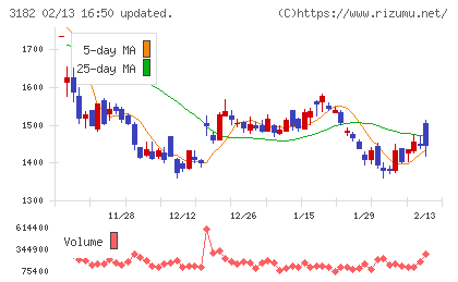 オイシックス・ラ・大地チャート