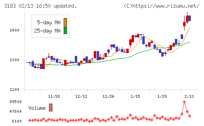 ウイン・パートナーズチャート