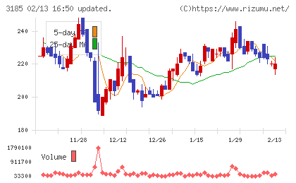 夢展望チャート