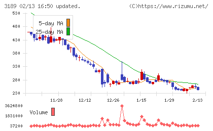 ＡＮＡＰホールディングスチャート