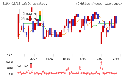 ホットマンチャート