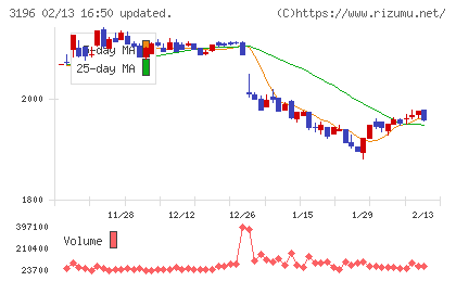 ホットランドホールディングスチャート