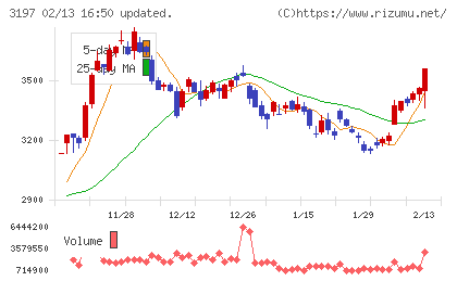 すかいらーくホールディングスチャート