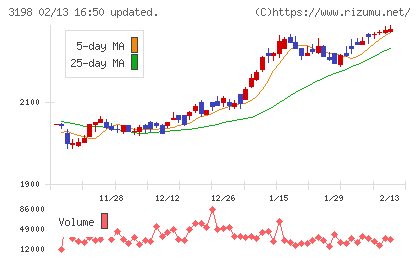 SFPホールディングスチャート