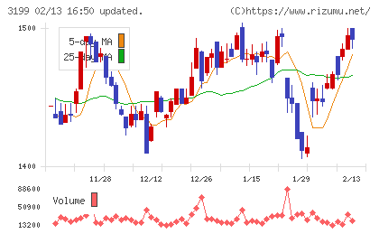 綿半ホールディングスチャート
