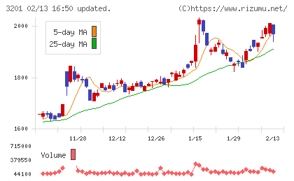 ニッケチャート