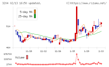 トーア紡コーポレーションチャート