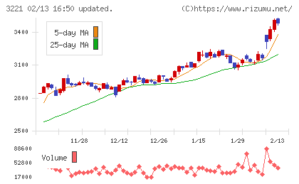 ヨシックスホールディングスチャート
