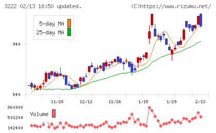 ユナイテッド・スーパーマーケット・ホールディングスチャート