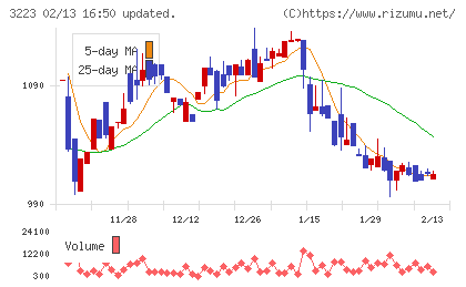 エスエルディーチャート