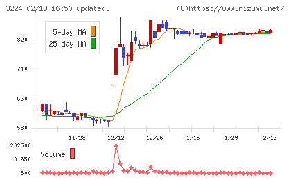 ゼネラル・オイスターチャート