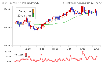 三井不動産アコモデーションファンド投資法人チャート
