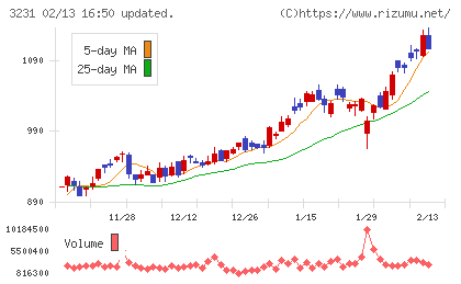 野村不動産ホールディングスチャート