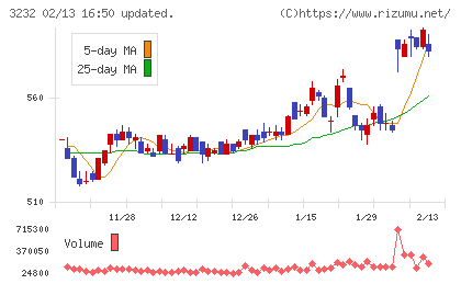 三重交通グループホールディングスチャート